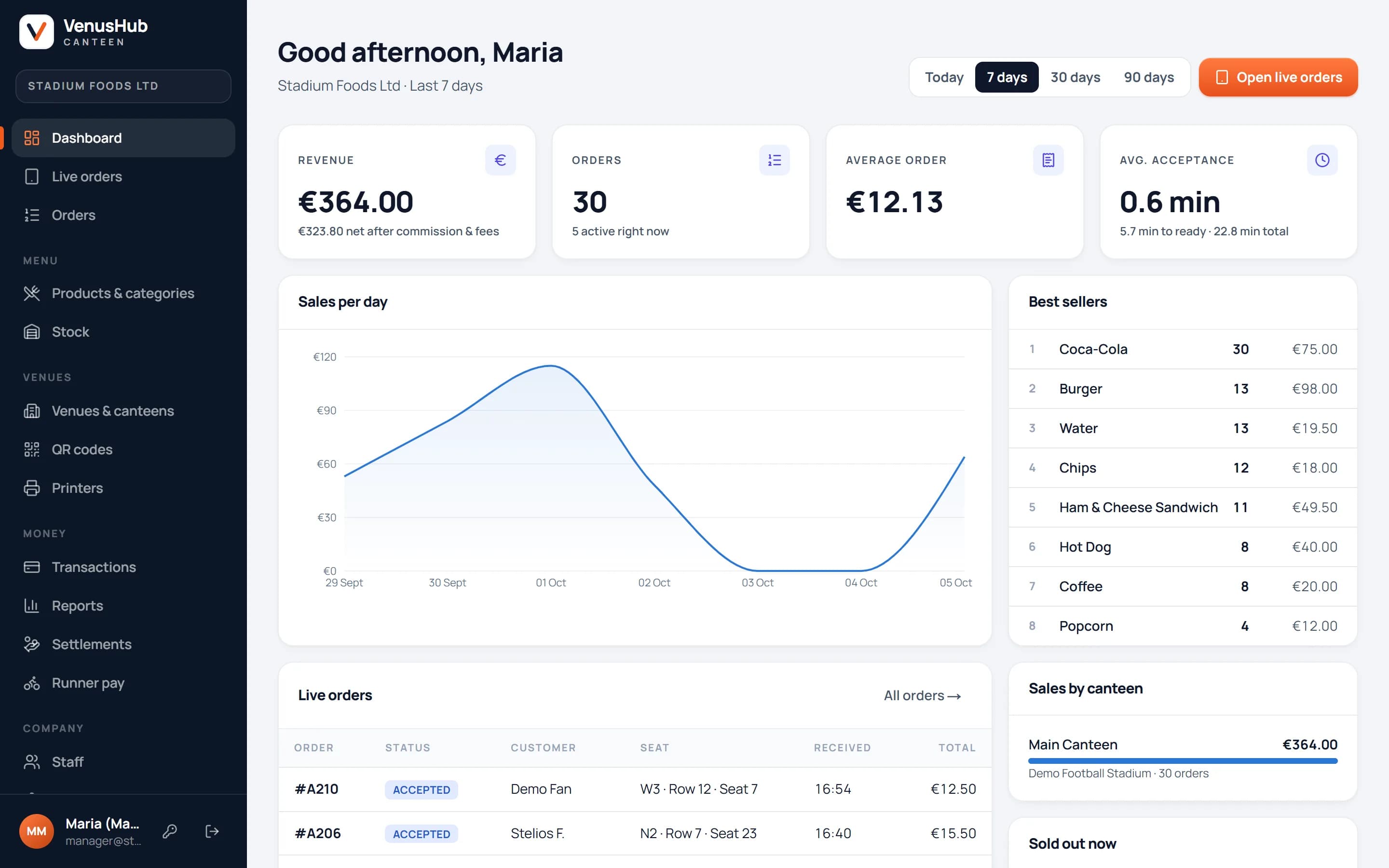 Manager dashboard: revenue, orders, sales per day and best sellers